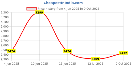 tatacliq.com Van Heusen Beige Regular Fit Texture Shirt van heusen Price History Graph from 4 Jun 2025 to 9 Oct 2025