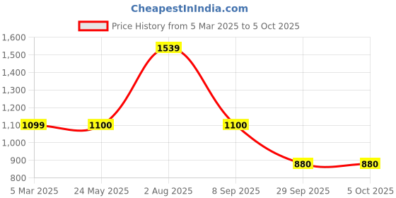tatacliq.com Van Heusen Beige Regular Fit Texture Sweatshirt van heusen Price History Graph from 5 Mar 2025 to 4 Oct 2025