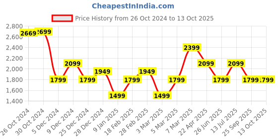tatacliq.com Van Heusen Beige Regular Fit Textured Shirt van heusen Price History Graph from 26 Oct 2024 to 12 Oct 2025
