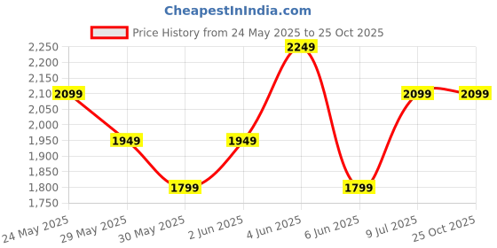 tatacliq.com Van Heusen Beige Regular Fit Textured Shirt van heusen Price History Graph from 24 May 2025 to 24 Oct 2025