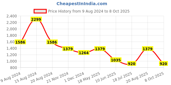 tatacliq.com Van Heusen Beige Regular Fit Top van heusen Price History Graph from 9 Aug 2024 to 8 Oct 2025