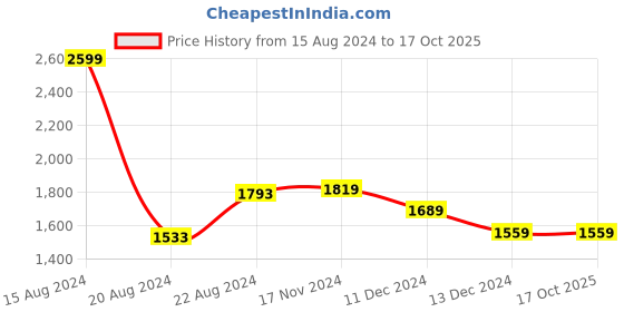 tatacliq.com Van Heusen Beige Regular Fit Top van heusen Price History Graph from 15 Aug 2024 to 16 Oct 2025
