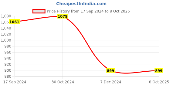 tatacliq.com Van Heusen Beige Regular Fit Top van heusen Price History Graph from 17 Sep 2024 to 8 Oct 2025