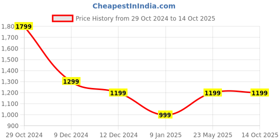 tatacliq.com Van Heusen Beige Regular Fit Top van heusen Price History Graph from 29 Oct 2024 to 13 Oct 2025