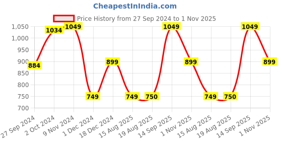 tatacliq.com Van Heusen Beige Regular Fit Top van heusen Price History Graph from 27 Sep 2024 to 1 Nov 2025