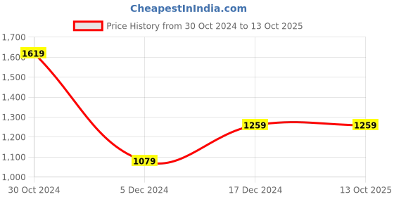 tatacliq.com Van Heusen Beige Regular Fit Top van heusen Price History Graph from 30 Oct 2024 to 12 Oct 2025