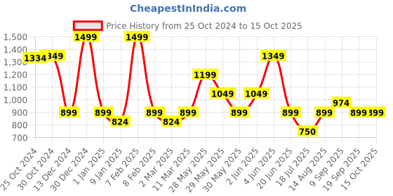 tatacliq.com Van Heusen Beige Regular Fit Top van heusen Price History Graph from 25 Oct 2024 to 14 Oct 2025