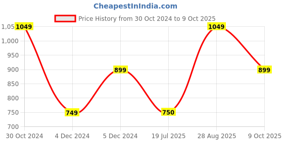 tatacliq.com Van Heusen Beige Regular Fit Top van heusen Price History Graph from 30 Oct 2024 to 9 Oct 2025