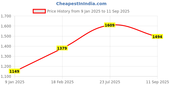 tatacliq.com Van Heusen Beige Regular Fit Top van heusen Price History Graph from 9 Jan 2025 to 11 Sep 2025