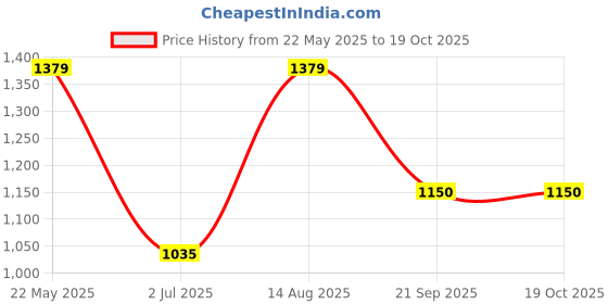 tatacliq.com Van Heusen Beige Regular Fit Top van heusen Price History Graph from 22 May 2025 to 17 Oct 2025