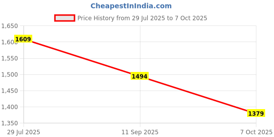 tatacliq.com Van Heusen Beige Regular Fit Top van heusen Price History Graph from 29 Jul 2025 to 7 Oct 2025