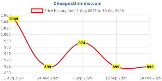 tatacliq.com Van Heusen Beige Regular Fit Top van heusen Price History Graph from 1 Aug 2025 to 9 Oct 2025