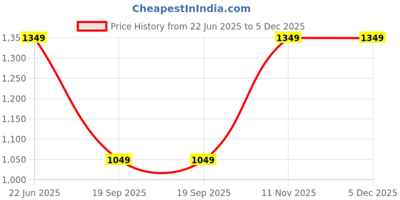 tatacliq.com Van Heusen Beige Regular Fit Top van heusen Price History Graph from 22 Jun 2025 to 5 Dec 2025
