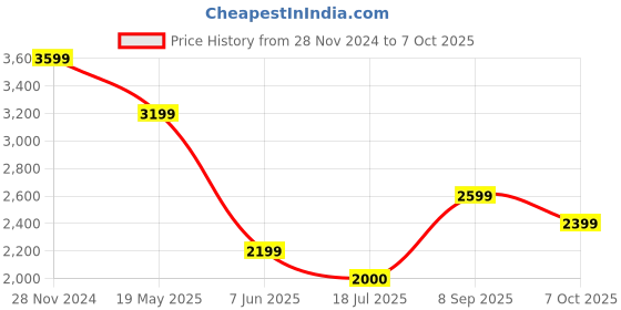 tatacliq.com Van Heusen Beige Regular Fit Trousers van heusen Price History Graph from 28 Nov 2024 to 7 Oct 2025