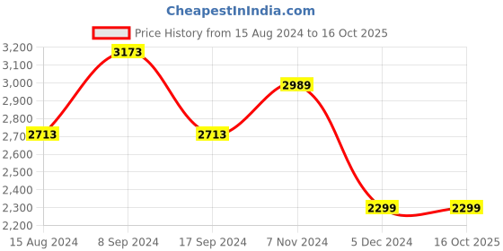 tatacliq.com Van Heusen Beige Regular Fit Trousers van heusen Price History Graph from 15 Aug 2024 to 15 Oct 2025