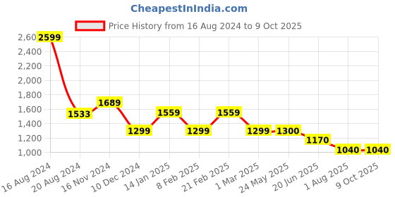 tatacliq.com Van Heusen Beige Regular Fit Trousers van heusen Price History Graph from 16 Aug 2024 to 8 Oct 2025