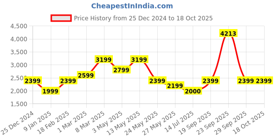 tatacliq.com Van Heusen Beige Regular Fit Trousers van heusen Price History Graph from 25 Dec 2024 to 18 Oct 2025