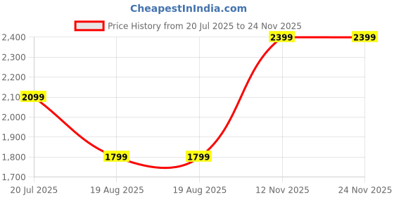tatacliq.com Van Heusen Beige Regular Fit Trousers van heusen Price History Graph from 20 Jul 2025 to 23 Nov 2025