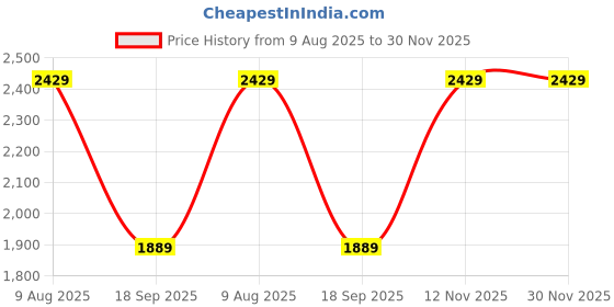 tatacliq.com Van Heusen Beige Regular Fit Trousers van heusen Price History Graph from 9 Aug 2025 to 30 Nov 2025