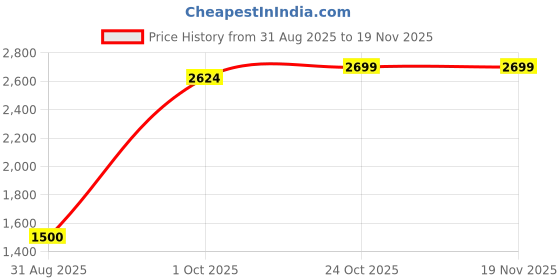 tatacliq.com Van Heusen Beige Regular Fit Trousers van heusen Price History Graph from 31 Aug 2025 to 19 Nov 2025