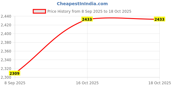 tatacliq.com Van Heusen Beige Regular Fit Trousers van heusen Price History Graph from 8 Sep 2025 to 18 Oct 2025