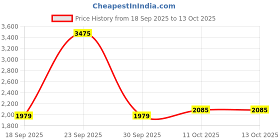 tatacliq.com Van Heusen Beige Regular Fit Trousers van heusen Price History Graph from 18 Sep 2025 to 13 Oct 2025