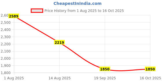 tatacliq.com Van Heusen Beige Satchel van heusen Price History Graph from 1 Aug 2025 to 14 Oct 2025