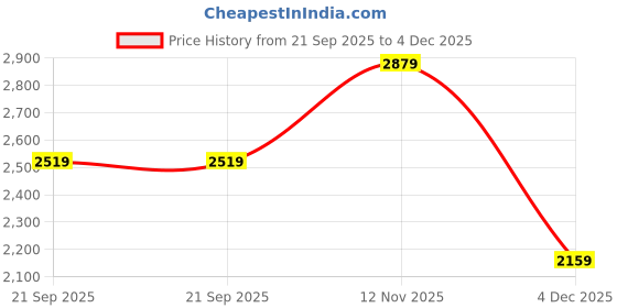 tatacliq.com Van Heusen Beige Satchel van heusen Price History Graph from 21 Sep 2025 to 4 Dec 2025