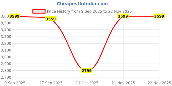 tatacliq.com Van Heusen Beige Satchel van heusen Price History Graph from 9 Sep 2025 to 22 Nov 2025