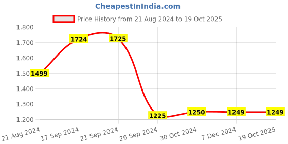tatacliq.com Van Heusen Beige Self Pattern Jacket van heusen Price History Graph from 21 Aug 2024 to 18 Oct 2025