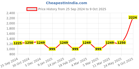 tatacliq.com Van Heusen Beige Self Pattern Jacket van heusen Price History Graph from 25 Sep 2024 to 9 Oct 2025