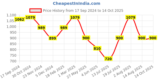 tatacliq.com Van Heusen Beige Self Pattern Shirt van heusen Price History Graph from 17 Sep 2024 to 14 Oct 2025