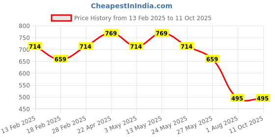 tatacliq.com Van Heusen Beige Self Pattern T-Shirt van heusen Price History Graph from 13 Feb 2025 to 10 Oct 2025