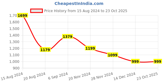 tatacliq.com Van Heusen Beige Self Pattern Top van heusen Price History Graph from 15 Aug 2024 to 23 Oct 2025