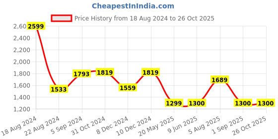 tatacliq.com Van Heusen Beige Self Pattern Top van heusen Price History Graph from 18 Aug 2024 to 24 Oct 2025
