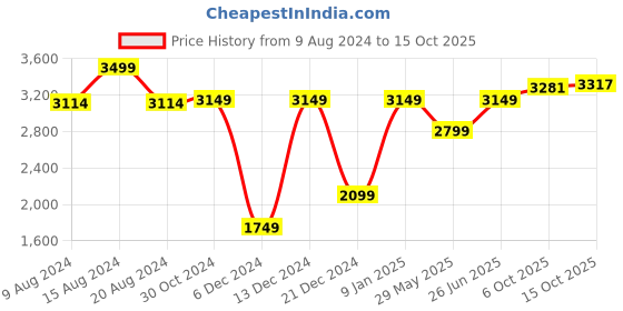 tatacliq.com Van Heusen Beige Shift Dress van heusen Price History Graph from 9 Aug 2024 to 15 Oct 2025