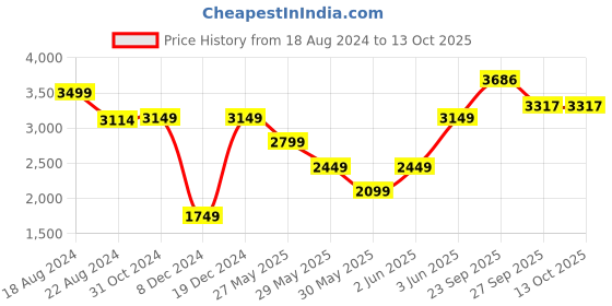 tatacliq.com Van Heusen Beige Shift Dress van heusen Price History Graph from 18 Aug 2024 to 13 Oct 2025