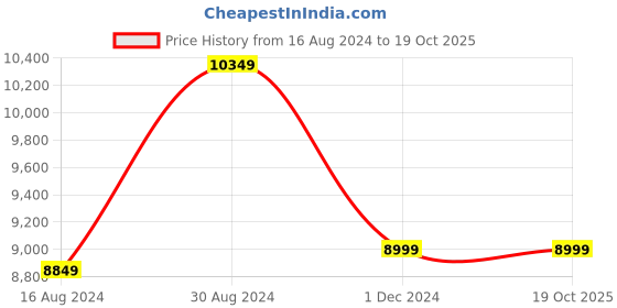 tatacliq.com Van Heusen Beige Skinny Fit Self Pattern Three Piece Suit van heusen Price History Graph from 16 Aug 2024 to 18 Oct 2025
