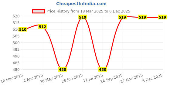 tatacliq.com Van Heusen Beige Sleeveless Crop Top van heusen Price History Graph from 18 Mar 2025 to 4 Dec 2025