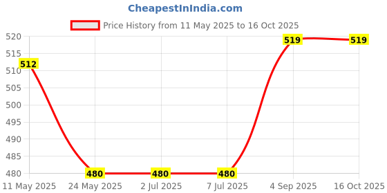 tatacliq.com Van Heusen Beige Sleeveless Crop Top van heusen Price History Graph from 11 May 2025 to 16 Oct 2025