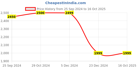 tatacliq.com Van Heusen Beige Sleeveless Mandarin Collar Waist Coat van heusen Price History Graph from 25 Sep 2024 to 15 Oct 2025