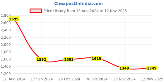 tatacliq.com Van Heusen Beige Slim Fit Checks Shirt van heusen Price History Graph from 18 Aug 2024 to 12 Nov 2025