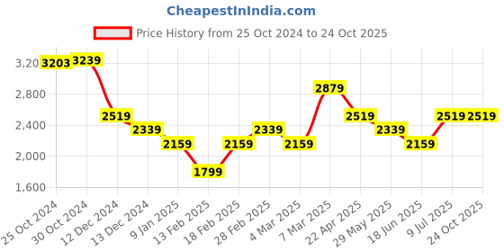 tatacliq.com Van Heusen Beige Slim Fit Checks Shirt van heusen Price History Graph from 25 Oct 2024 to 23 Oct 2025