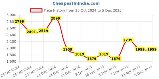 tatacliq.com Van Heusen Beige Slim Fit Checks Shirt van heusen Price History Graph from 25 Oct 2024 to 4 Dec 2025