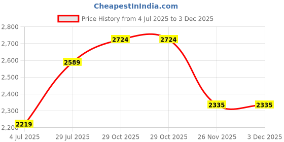 tatacliq.com Van Heusen Beige Slim Fit Checks Shirt van heusen Price History Graph from 4 Jul 2025 to 2 Dec 2025