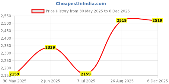 tatacliq.com Van Heusen Beige Slim Fit Checks Shirt van heusen Price History Graph from 30 May 2025 to 2 Dec 2025