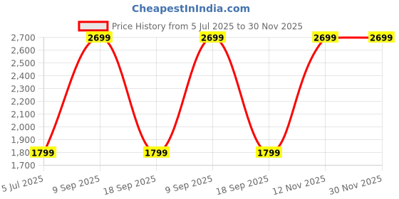 tatacliq.com Van Heusen Beige Slim Fit Checks Shirt van heusen Price History Graph from 5 Jul 2025 to 30 Nov 2025