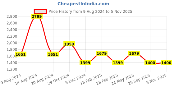 tatacliq.com Van Heusen Beige Slim Fit Checks Trousers van heusen Price History Graph from 9 Aug 2024 to 4 Nov 2025