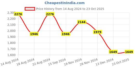 tatacliq.com Van Heusen Beige Slim Fit Checks Trousers van heusen Price History Graph from 14 Aug 2024 to 23 Oct 2025