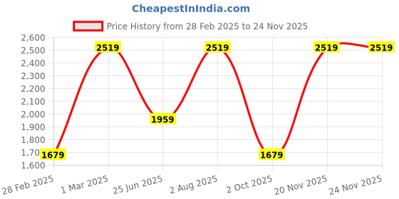 tatacliq.com Van Heusen Beige Slim Fit Checks Trousers van heusen Price History Graph from 28 Feb 2025 to 23 Nov 2025